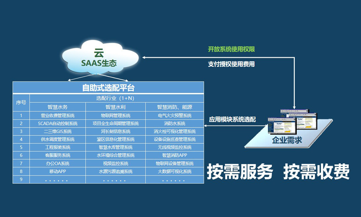 零代码智慧水务开发工具的核心竞争力