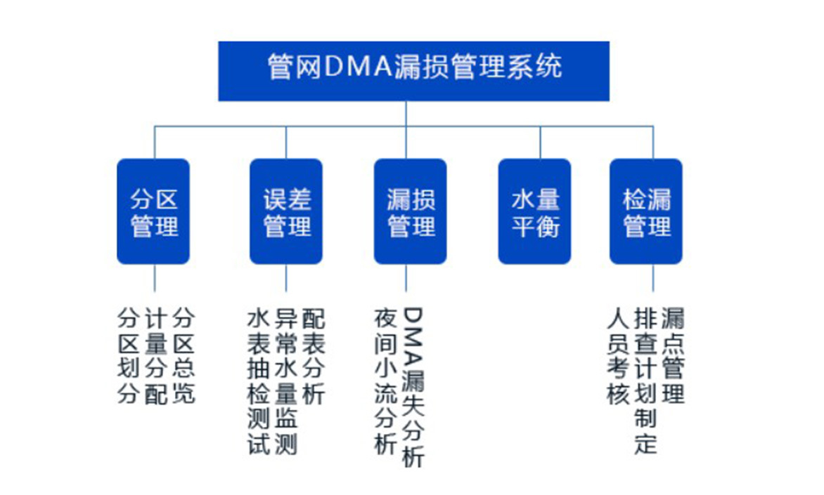 智慧水务--DMA漏损管理