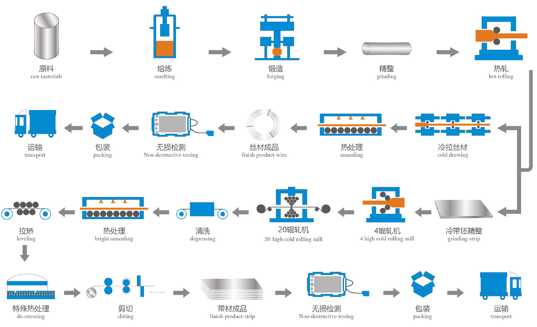 Flowchart