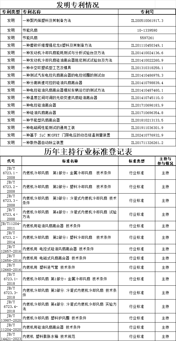 专利和行业化标准
