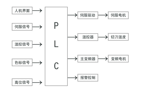 交流伺服系统在热封切制袋机上的应用