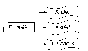 伺服电机在雕刻机行业的应用