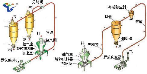 氣力輸送設(shè)備