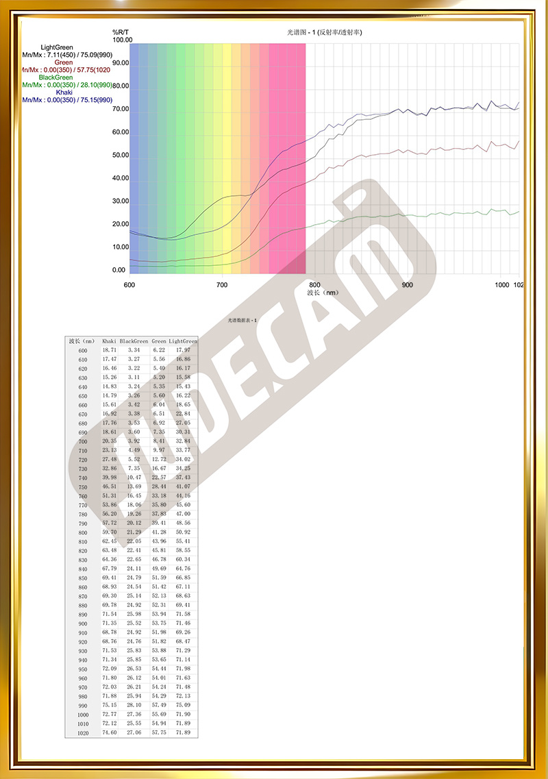 IRR Test Report