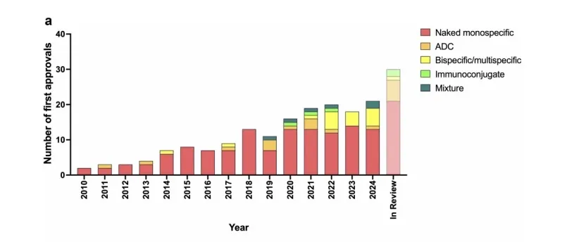 Xi闻｜Antibodies to watch in 2025，国内自主研发申请上市抗体类产品11款