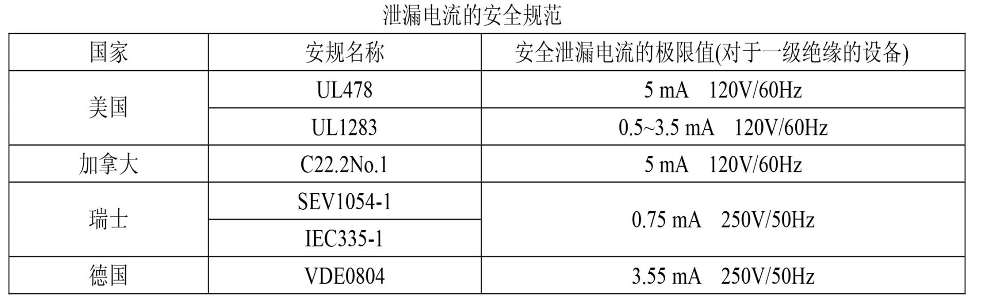安全電流和安全電壓