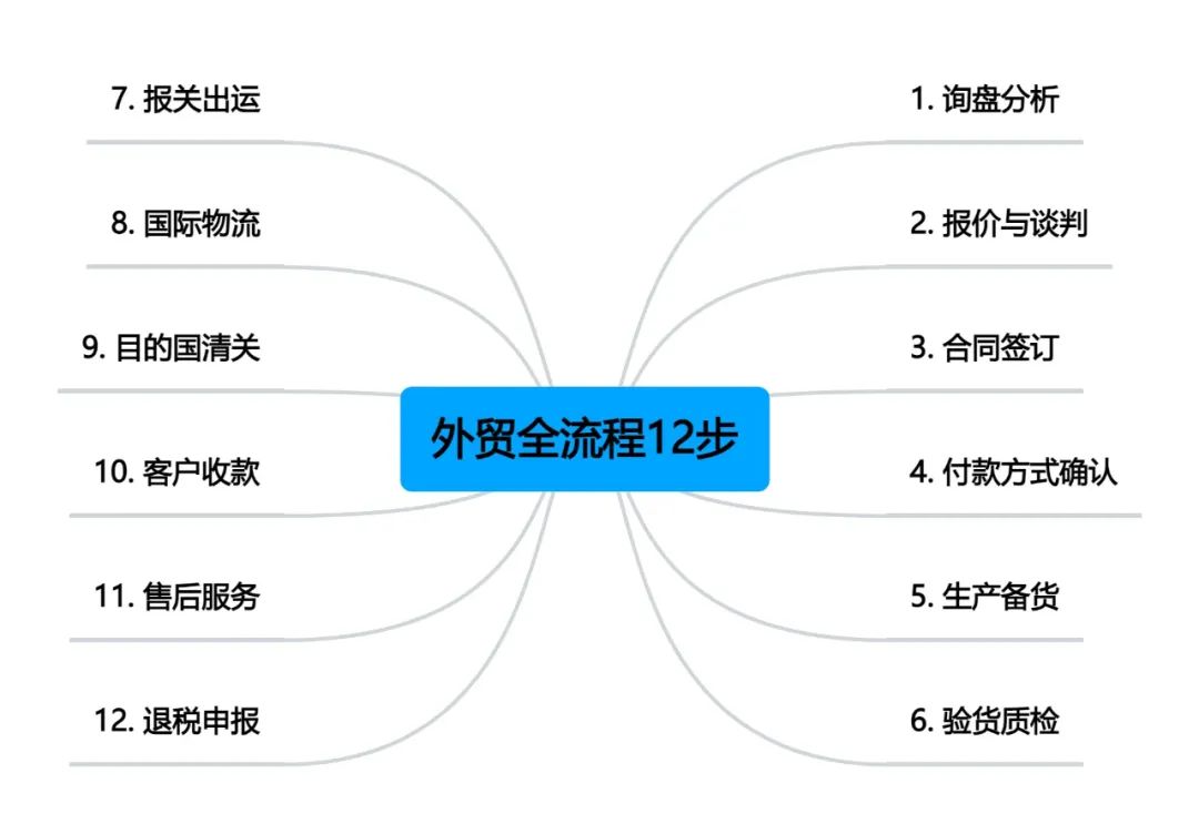 从询盘到收款 拆解12个外贸关键环节要注意的「核心要点」与「避坑指南」
