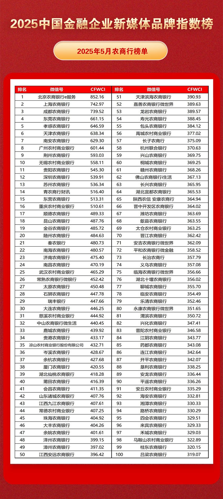2025中国金融企业新媒体品牌指数榜——2025年5月综合榜单（含金融企业新媒体三百强及城商行、省级