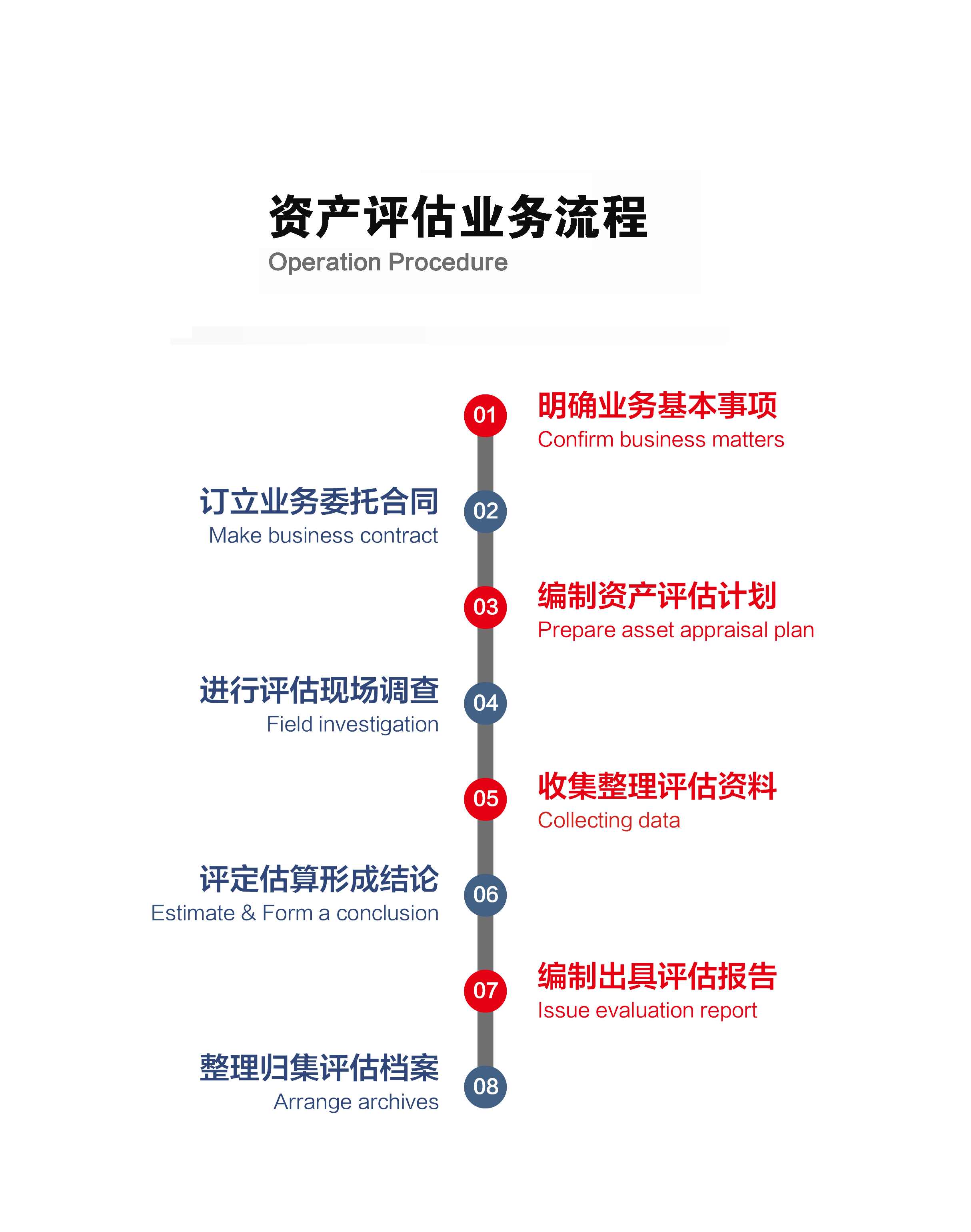 资产评估业务流程