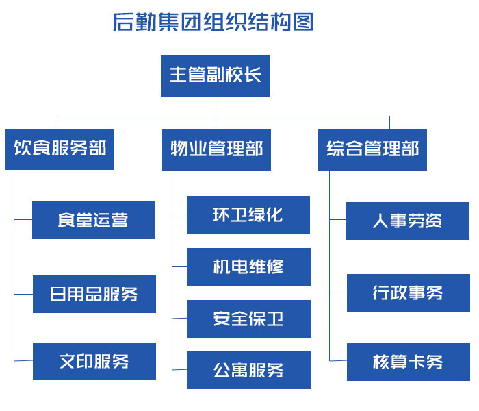 机构设置