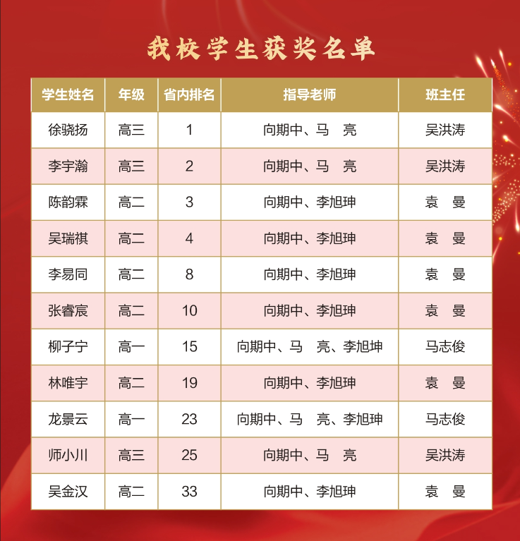 11 명이 첫 상을 받았으며, 이는 주에서 상위 4 위를 차지했습니다! NOIP2024 National Youth Informatics Olympiad Competition Hubei Provincial League에서 우리 더킹 카지노를 따뜻하게 축하합니다.