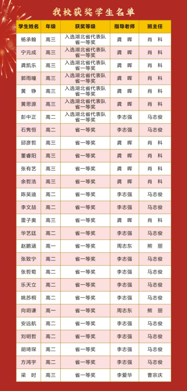 지방팀에 7명이 선발되었습니다! 27명이 1등상을 받았습니다! 2025년 제42회 전국중해외 스포츠 사이트물리대회 재시합에서 좋은 결과를 얻은 우리 해외 스포츠 사이트를 진심으로 축하합니다!