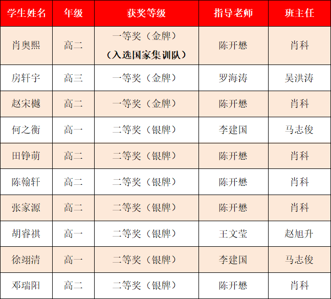 3 골드, 7 개의 실버, 1 명이 전국 교육 팀에 선정되었습니다! 좋은 결과를 달성 한 2024 년 40 번째 전국 중카지노 수학 올림피아드 (Final)에서 우리 카지노를 따뜻하게 축하합니다