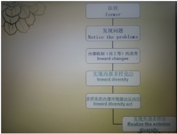 "교육의 국제화와 관련하여 온라인 카지노 기반 학습 개발 방법의 탐구 -"기업의 다양성 문화에 대한 온라인 카지노 "를 예로 들어"보고서