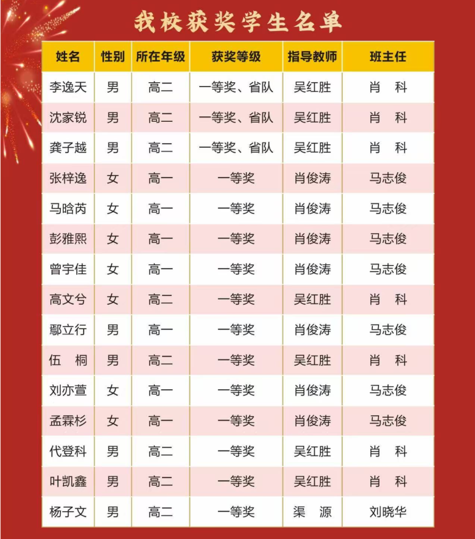 아니오. Hubei Province에서 1! 2025 년 국립 생물 올림피아드의 후베이 지방 팀으로 선정 된 우리 에볼루션 카지노의 세 학생들을 따뜻하게 축하합니다