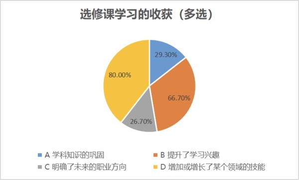 我校召开2021-2022学年度上学期校本选修课程学习委员总结会议