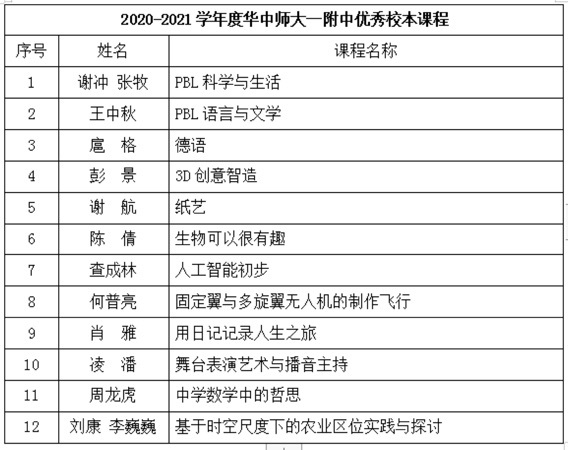 我校举行2020-2021学年优秀校本课程评选活动