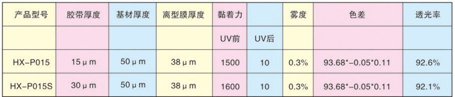 UV減黏保護(hù)膜