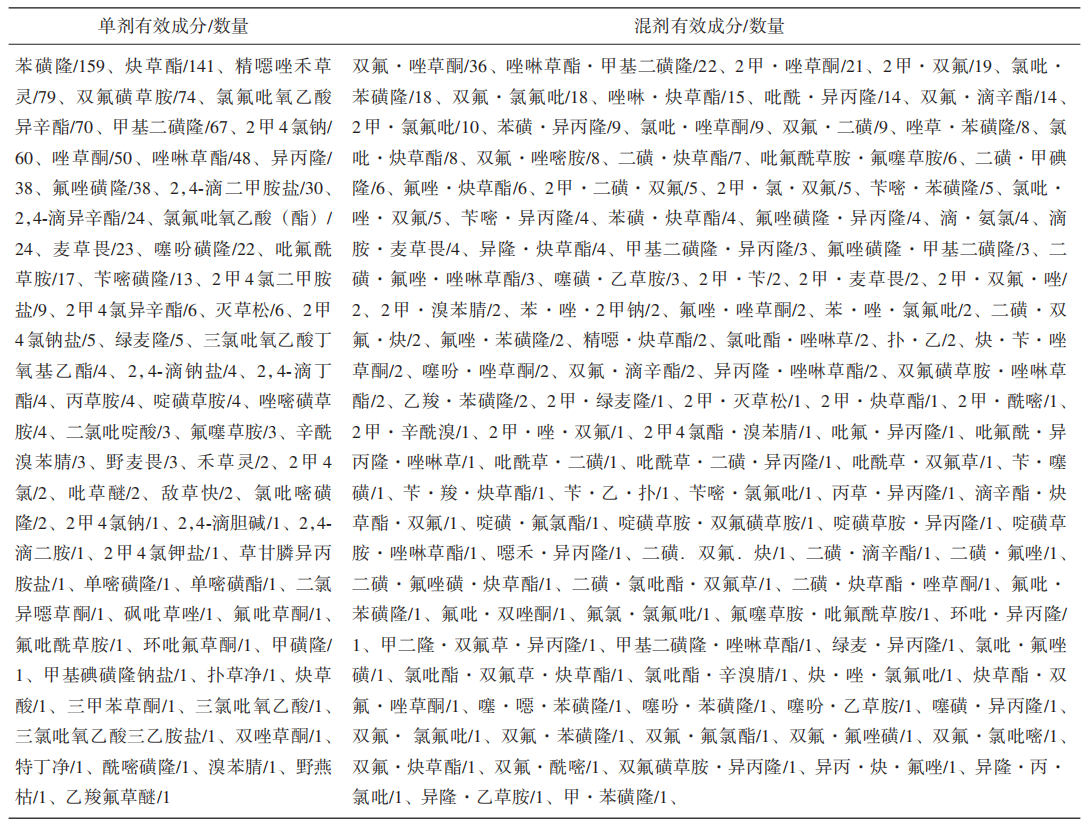 小麥田除草劑登記現(xiàn)狀和對(duì)策建議