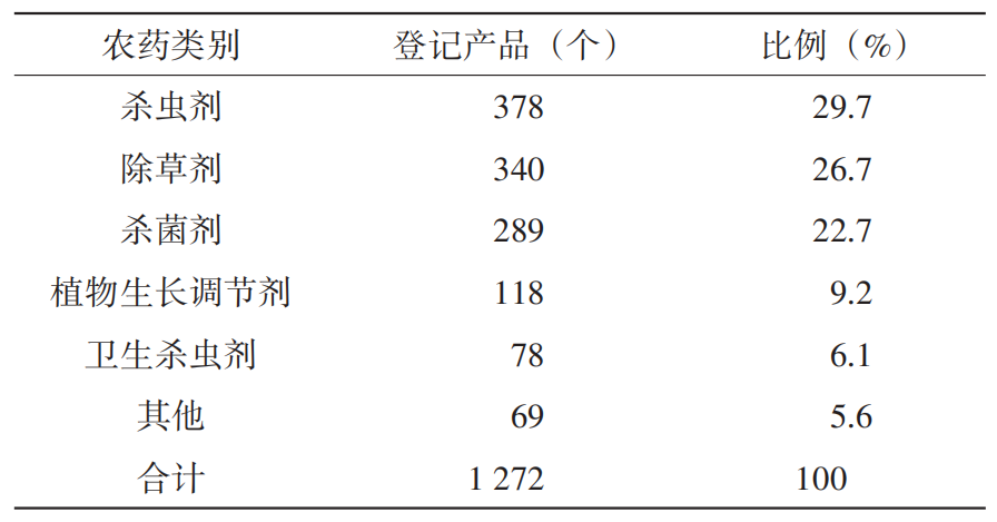2025年第一季度農(nóng)藥登記產(chǎn)品情況分析