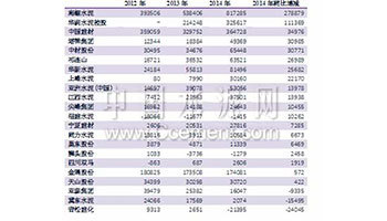 [原創(chuàng)]2014年水泥及混凝土上市企業(yè)三季報(bào)點(diǎn)評(píng)