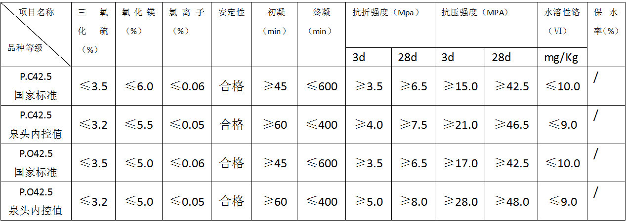 國(guó)家標(biāo)準(zhǔn)與“泉頭”牌P·C42.5，P·O42.5級(jí)水泥內(nèi)控標(biāo)準(zhǔn)