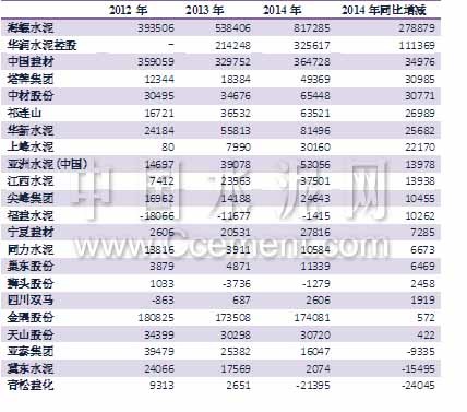  [原創(chuàng)]2014年水泥及混凝土上市企業(yè)三季報點(diǎn)評