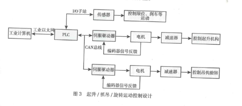 核废物搬运数控起重机设计与研究-成都西部泰力