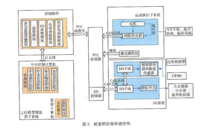 核废物搬运数控起重机设计与研究-成都西部泰力