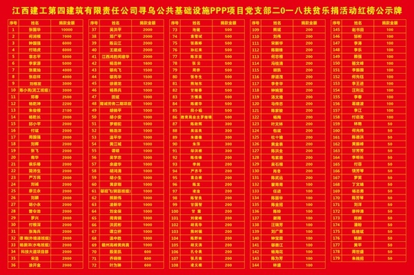 扶貧樂捐在尋烏 建工精神駐山城