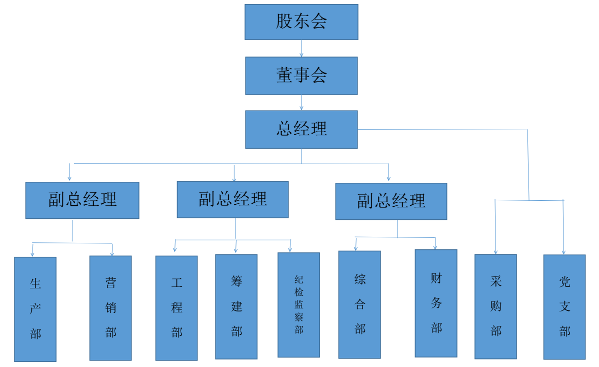 组织架构