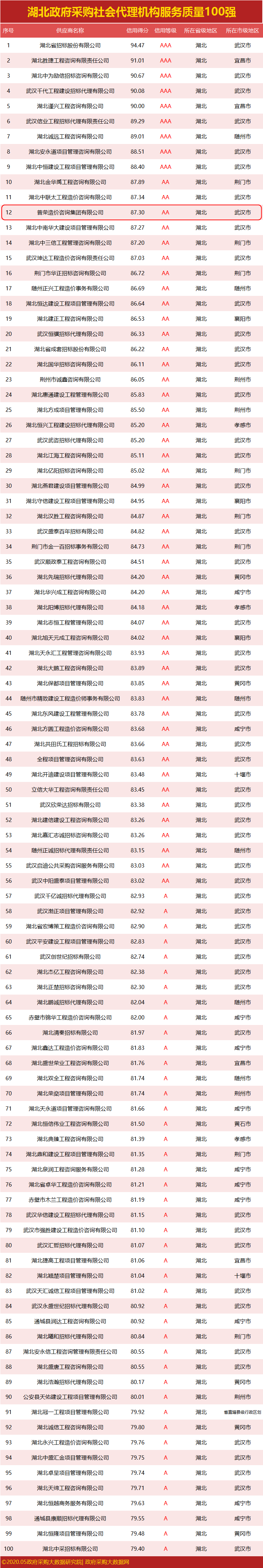 普榮排名12！湖北政府采購代理機構服務質量100強&行業(yè)50強花落誰家？