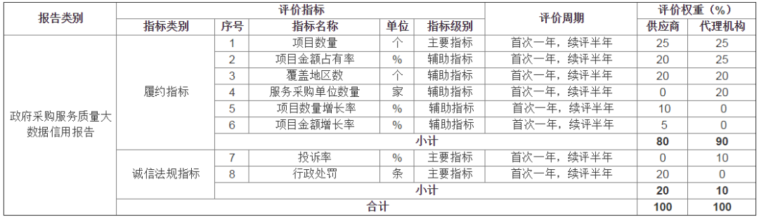 普榮排名12！湖北政府采購代理機構服務質量100強&行業(yè)50強花落誰家？