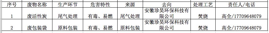 Anhui Botai Electronic Materials Co., Ltd. Hazardous Waste Pollution Prevention and Control Information Disclosure
