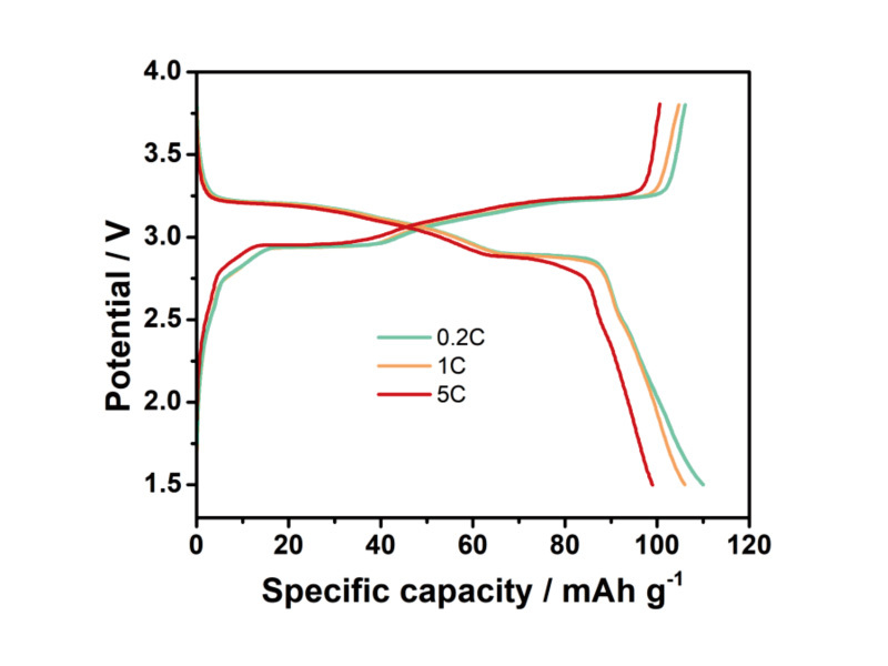 Conventional Cathode Materiel Products(Composite sodium iron phosphate- NFPP)