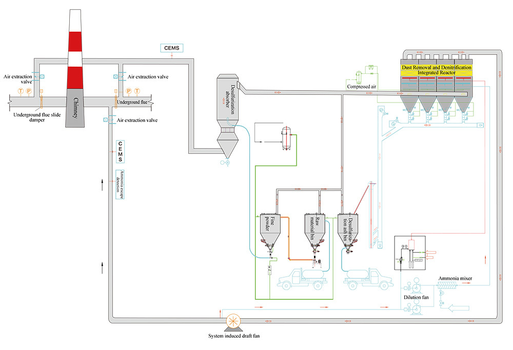 SDS + Dust Removal and Low-Temperature SCRDenitrification Integration SDS + Dust Removal and Low-Temperature SCRDenitrification Integration