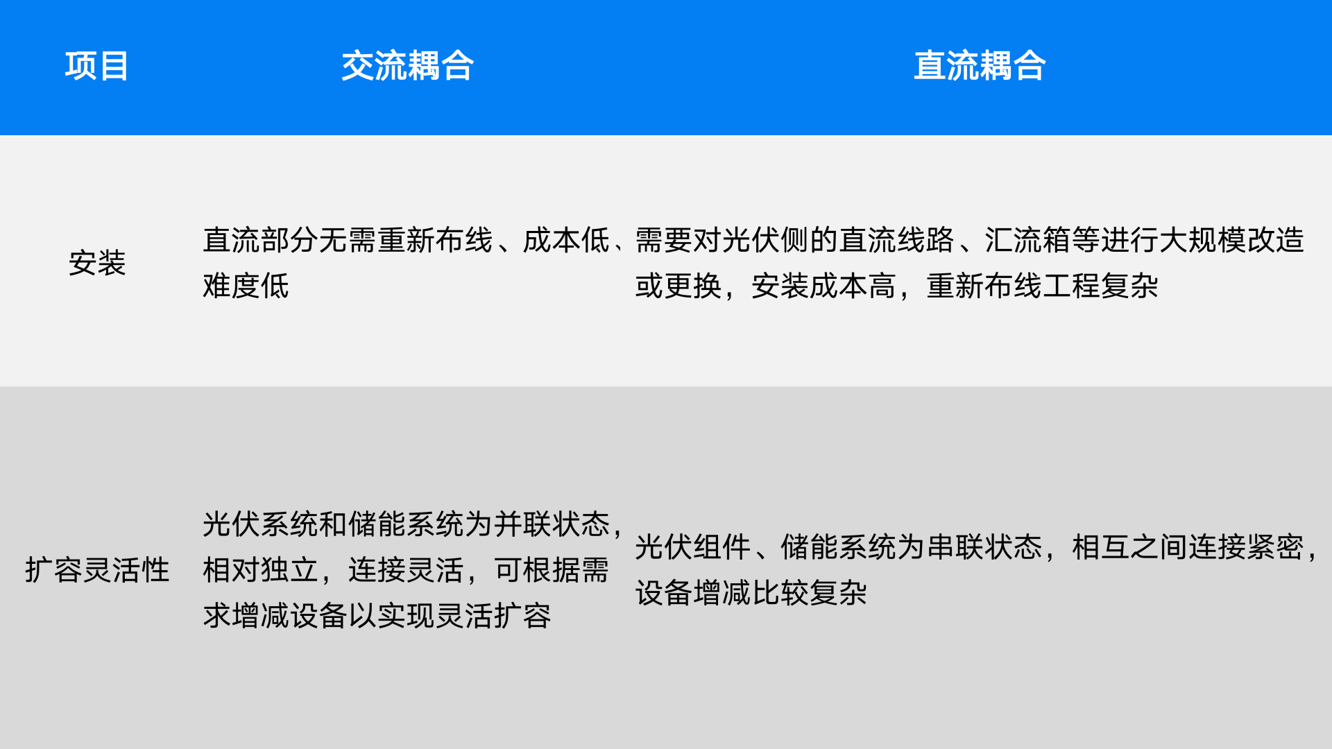 储能知识课堂｜光储协同发展：交流与直流耦合方案解析及应用选择