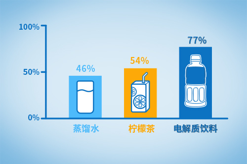 干渴与补水