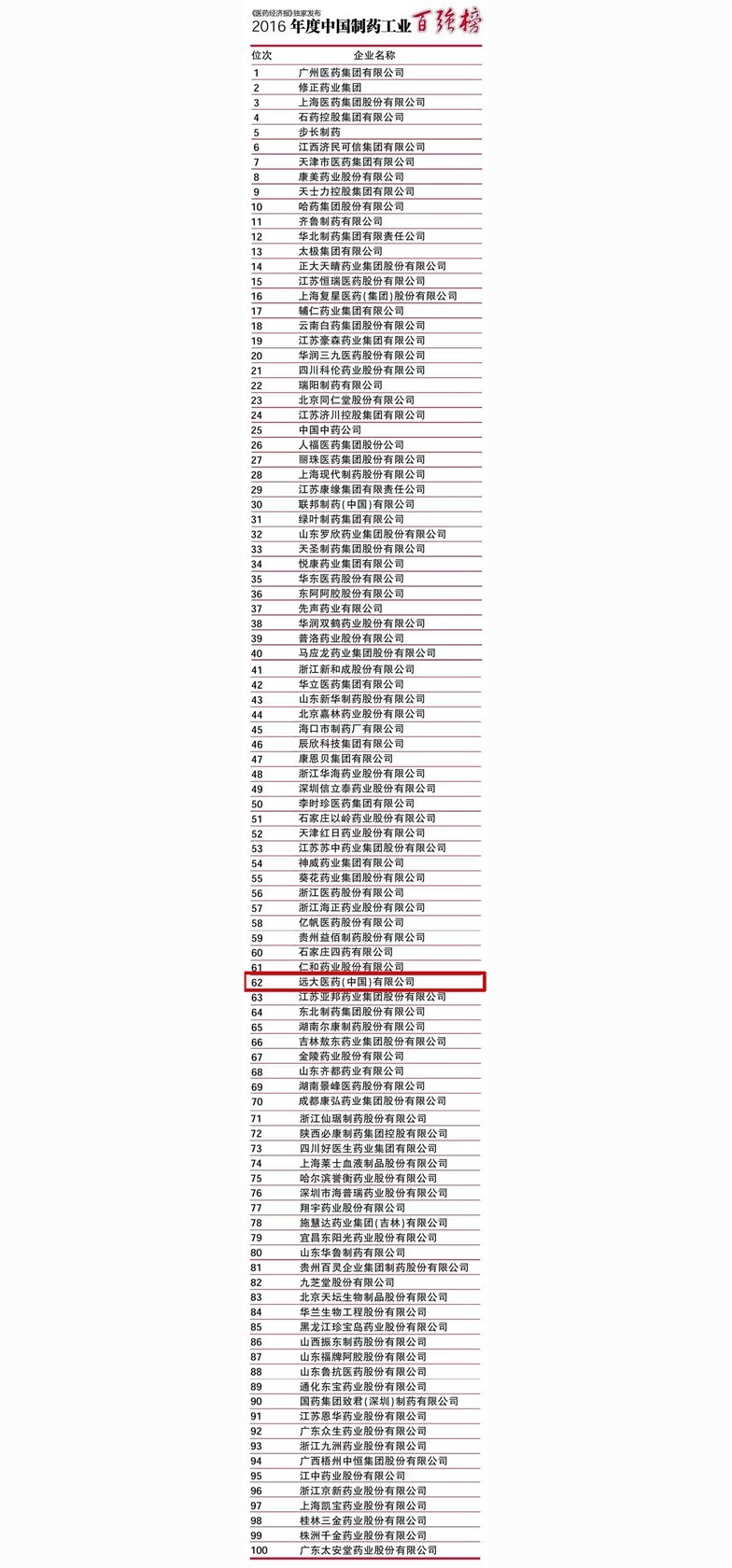 集團公司入選2016年度中國制藥工業(yè)百強榜