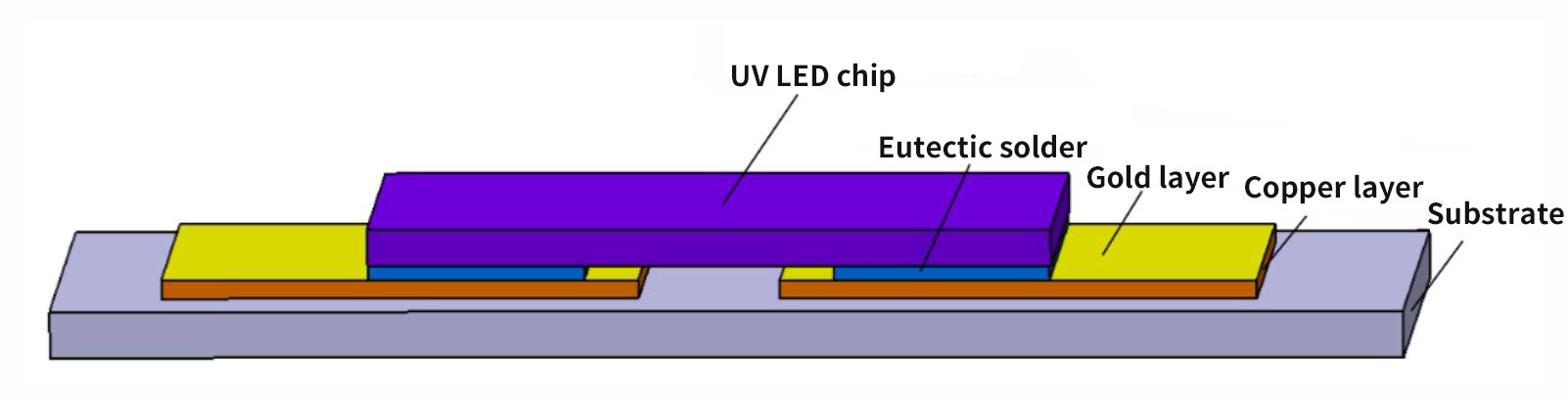 Eutectic welding technology