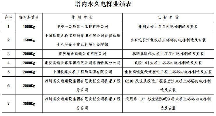 塔內電梯業(yè)績表