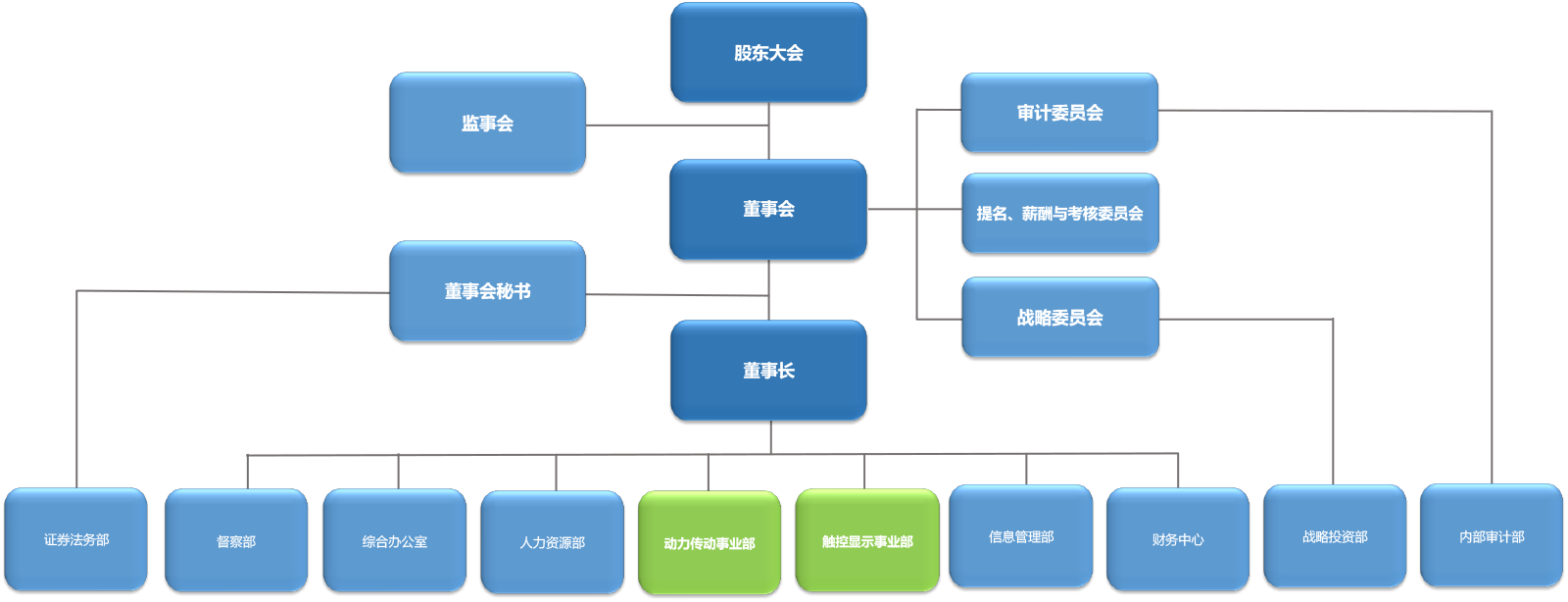 集团组织架构