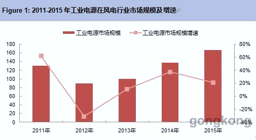 友谊的小船是否要翻:风电行业VS工业电源