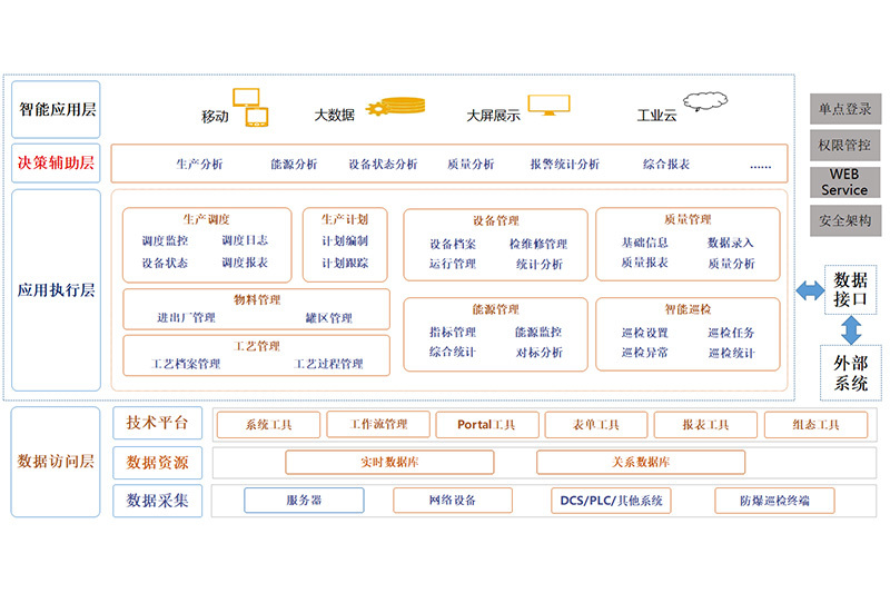 某化工公司MES系統(tǒng)項(xiàng)目