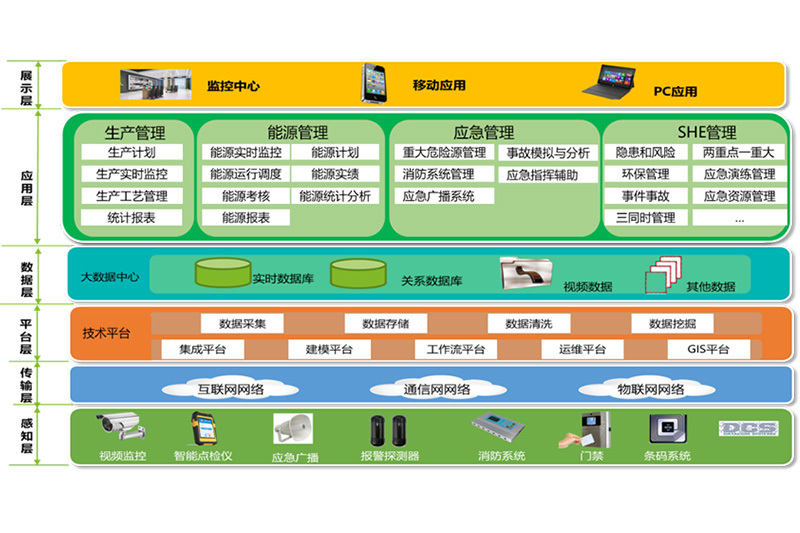 某大型國企智慧工廠項(xiàng)目