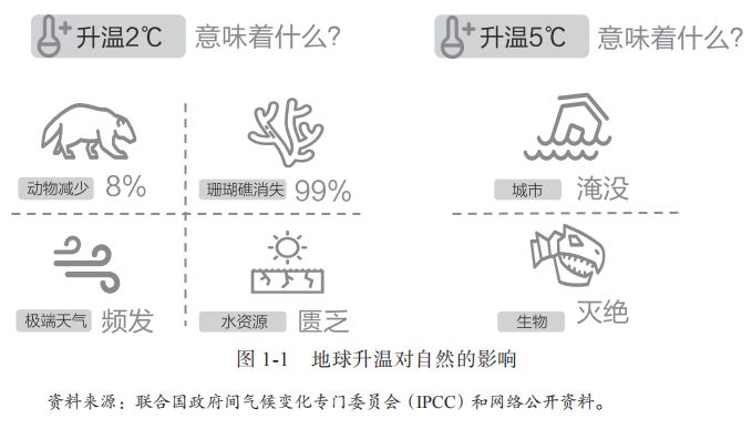 解說“碳中和”，您一看就懂