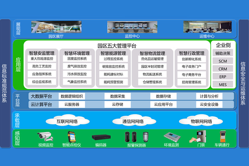 智能化工業(yè)園系統(tǒng)
