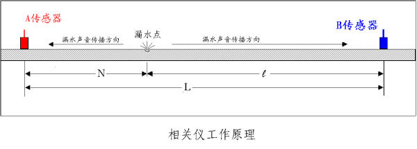 供水管道漏水探測技術(shù)服務(wù)