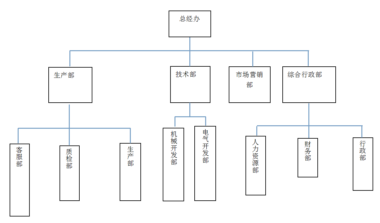 廣西恩康公司組織結(jié)構(gòu)圖