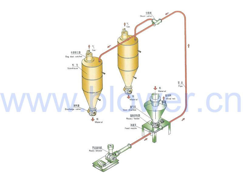  稀相中、低壓氣力輸送系統(tǒng)